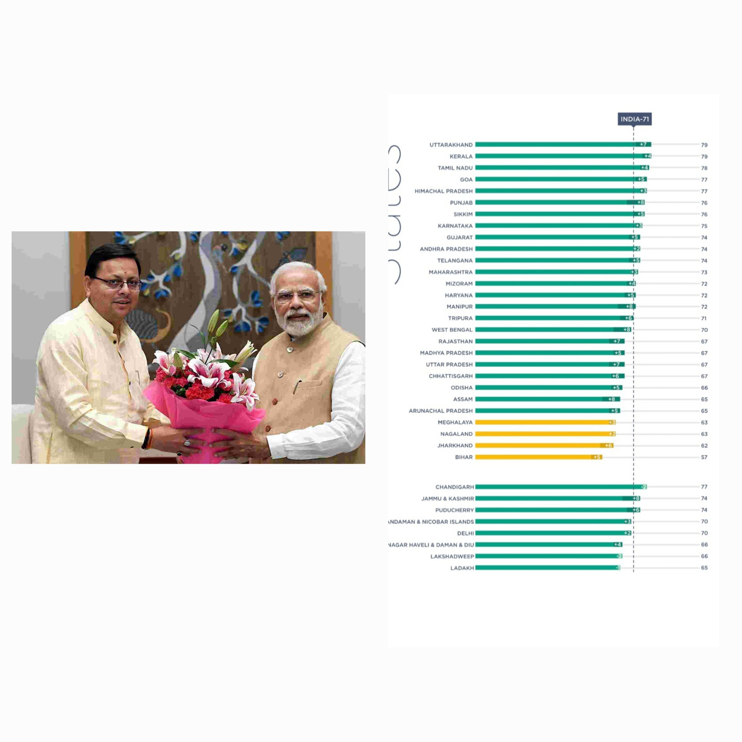 प्रधानमंत्री मोदी के मार्गदर्शन और मुख्यमंत्री धामी के नेतृत्व में उत्तराखंड तेजी से विकास की राह पर अग्रसर (एसडीजी 2023-24 में उत्तराखंड देश में प्रथम )