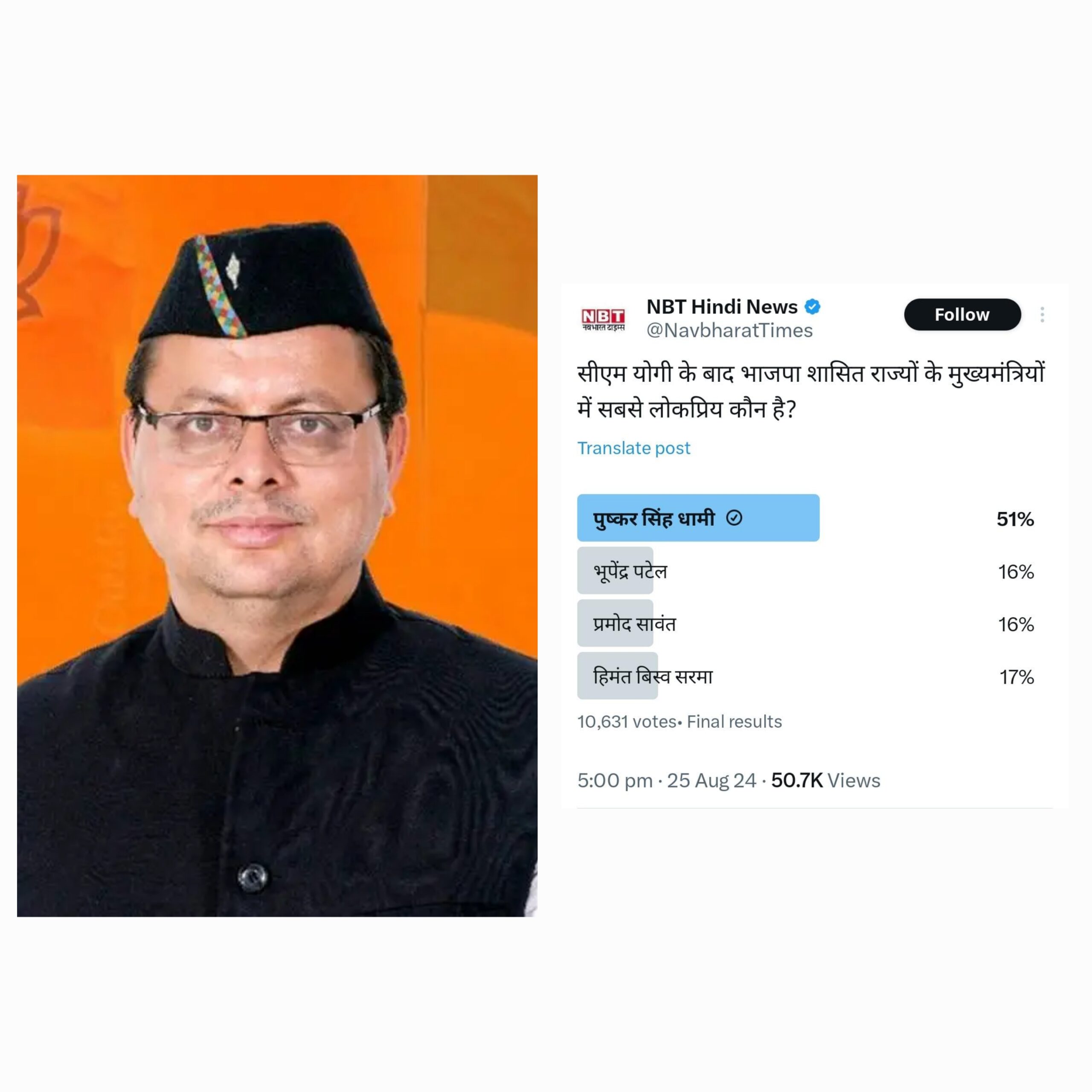 After Yogi, Pushkar Singh Dhami is Among the Most Popular Chief Ministers in the Country